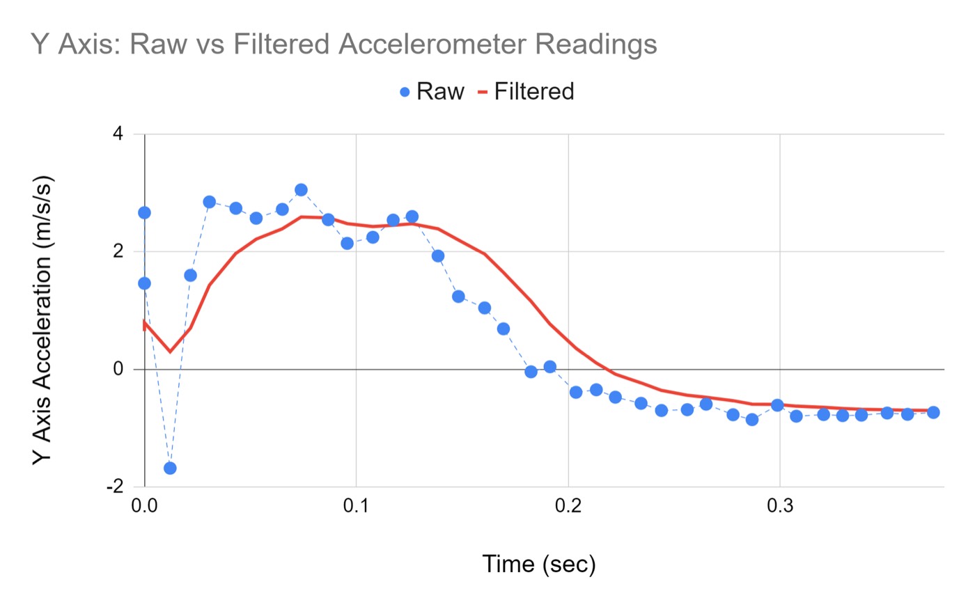 Chart of raw and filtered accelerometer readings from the thrust-vector rocket project