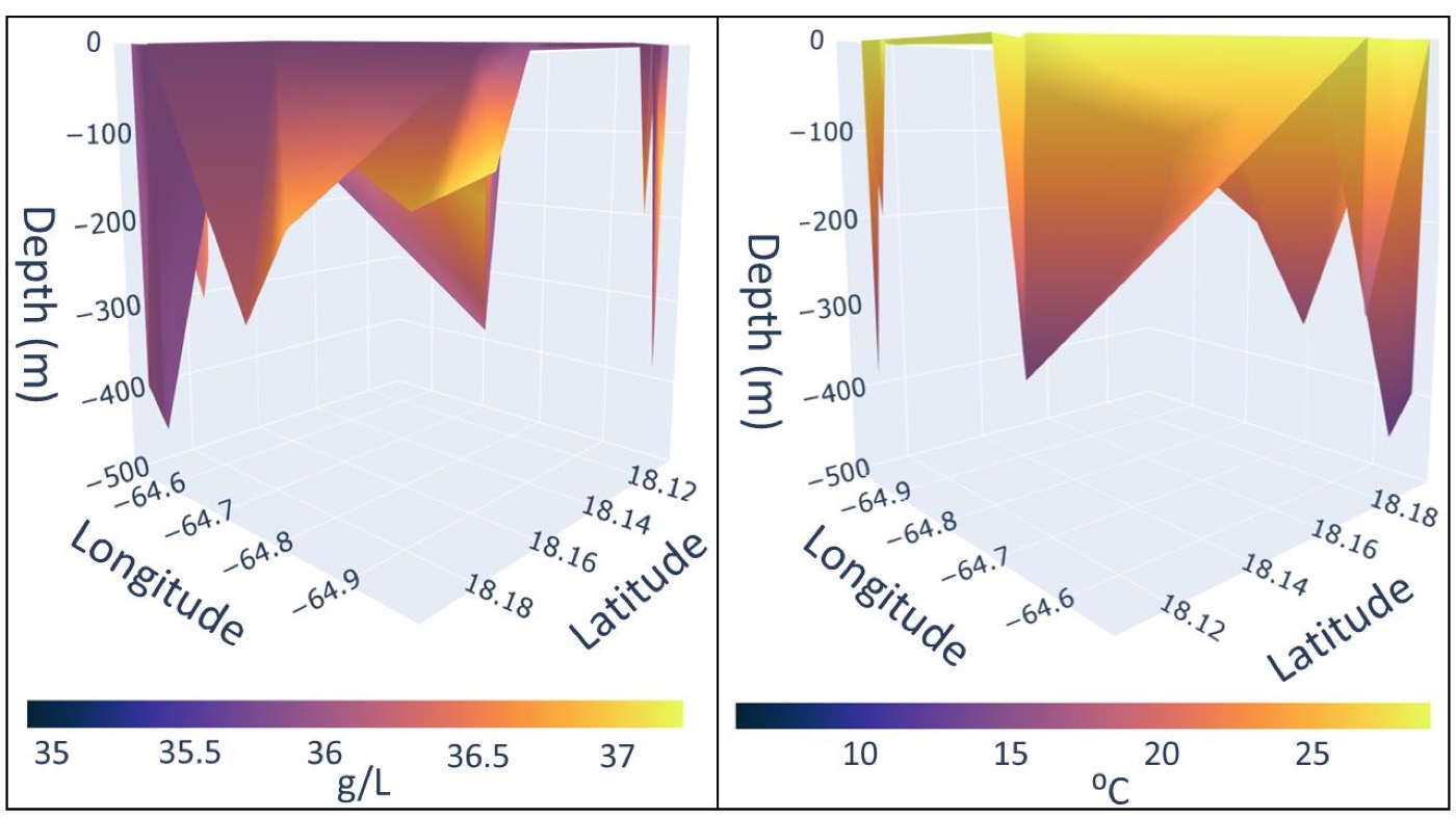 Ocean depth plots of salinity and temperature from the underwater vehicle project